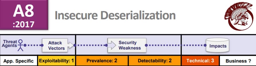 Insecure Deserialization